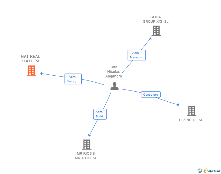 Vinculaciones societarias de NAT REAL STATE SL