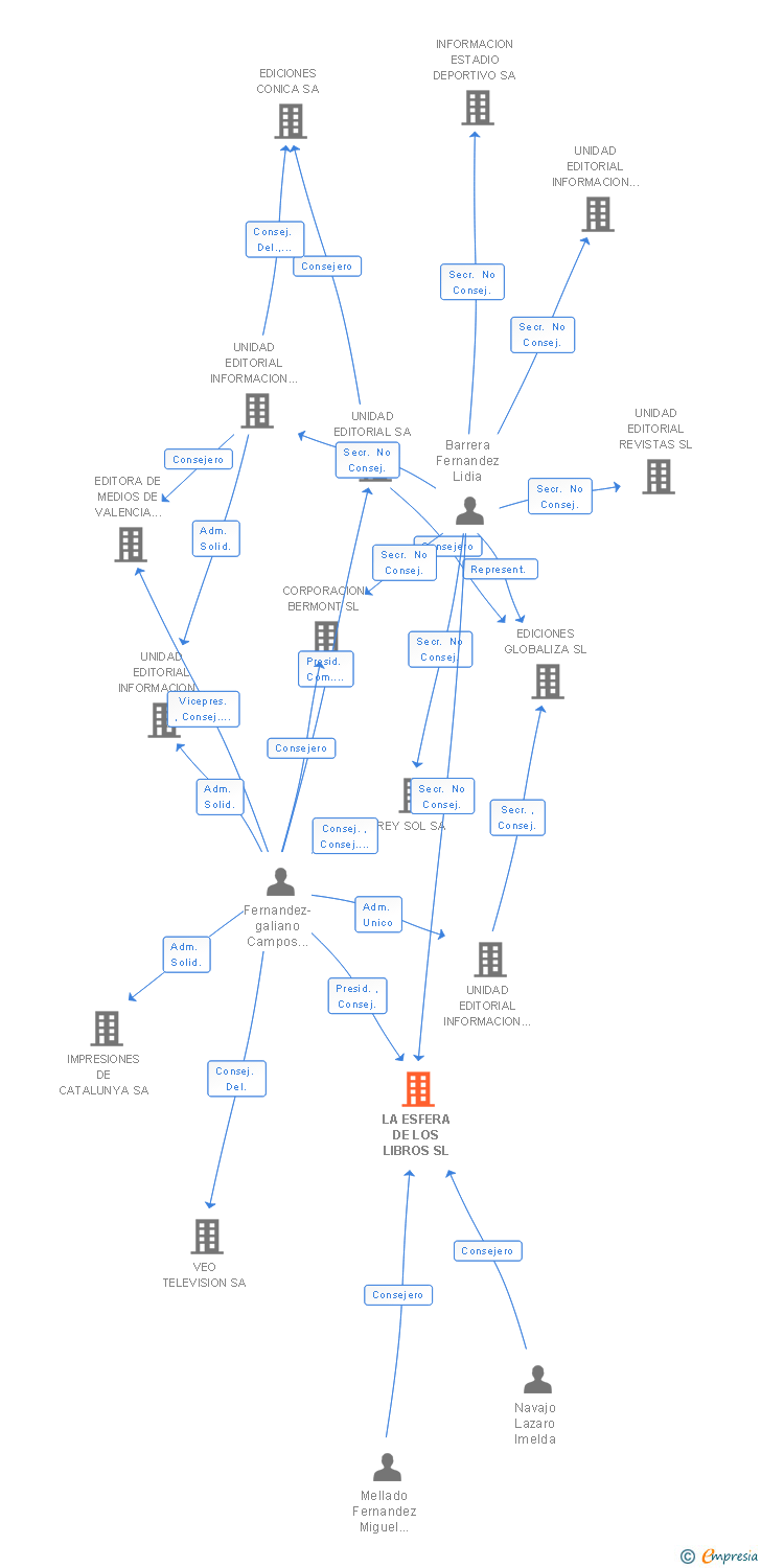 Vinculaciones societarias de LA ESFERA DE LOS LIBROS SL