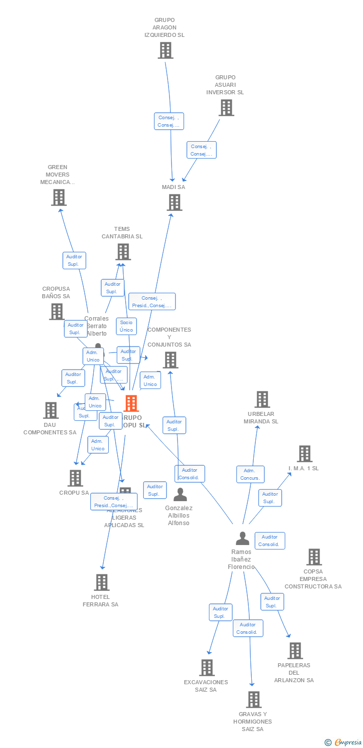 Vinculaciones societarias de GRUPO CROPU SL