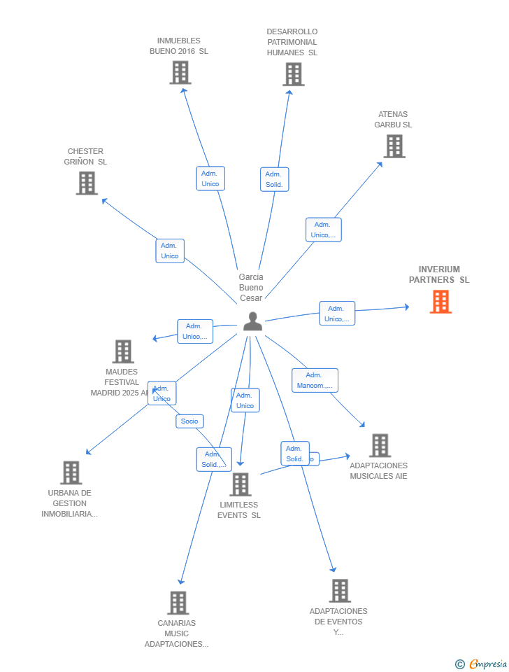 Vinculaciones societarias de INVERIUM PARTNERS SL