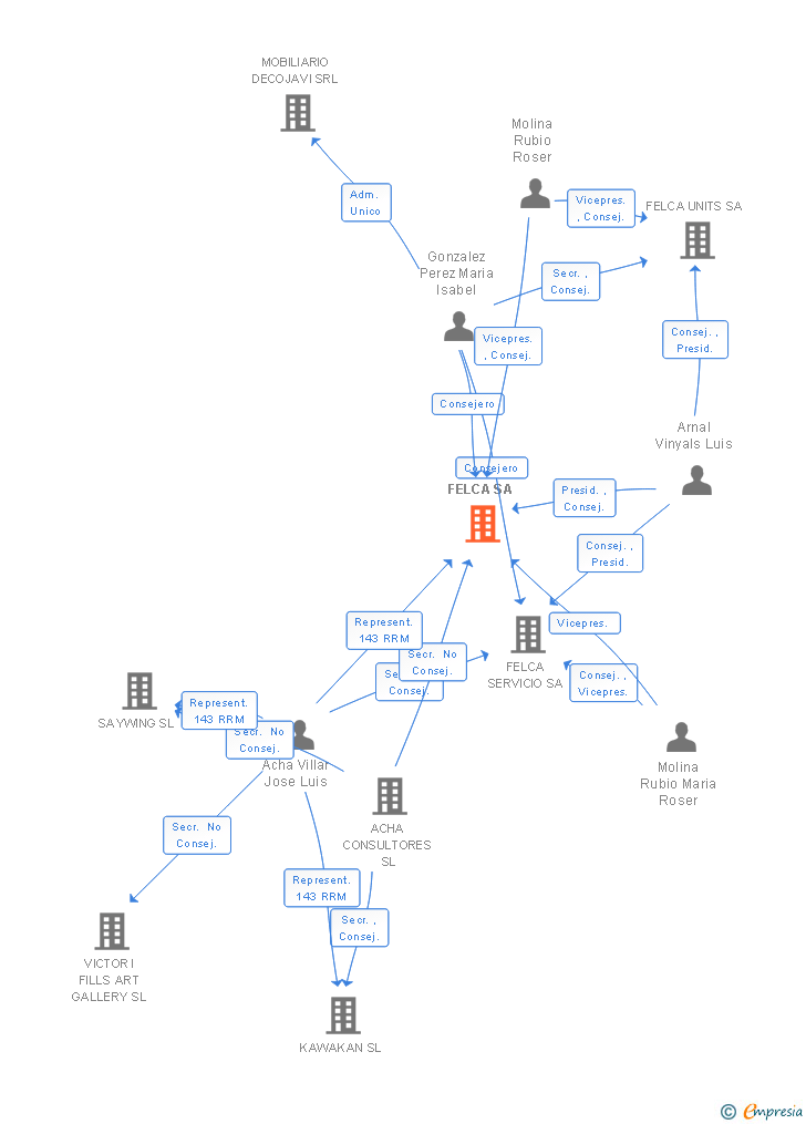 Vinculaciones societarias de FELCA SA