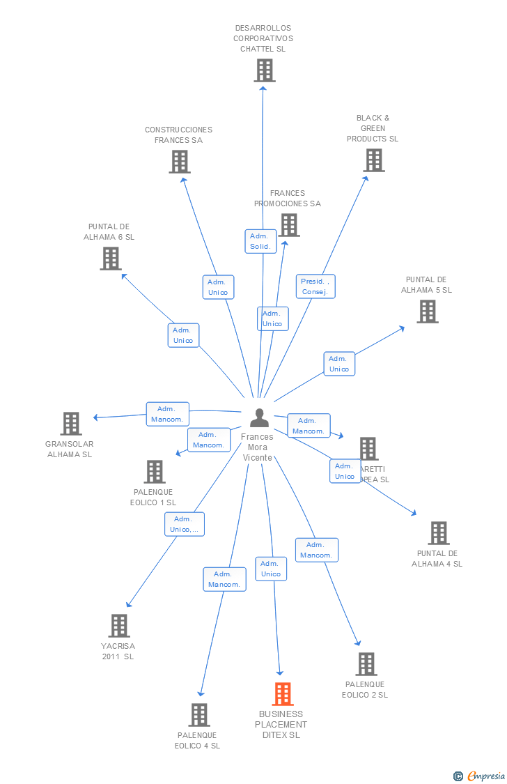 Vinculaciones societarias de BUSINESS PLACEMENT DITEX SL