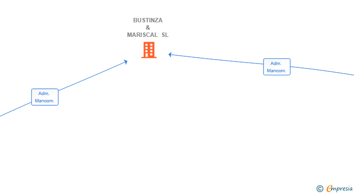 Vinculaciones societarias de BUSTINZA & MARISCAL SL