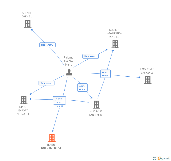 Vinculaciones societarias de ILHEU INVESTMENT SL