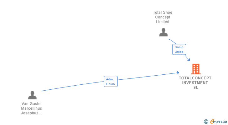 Vinculaciones societarias de TOTALCONCEPT INVESTMENT SL