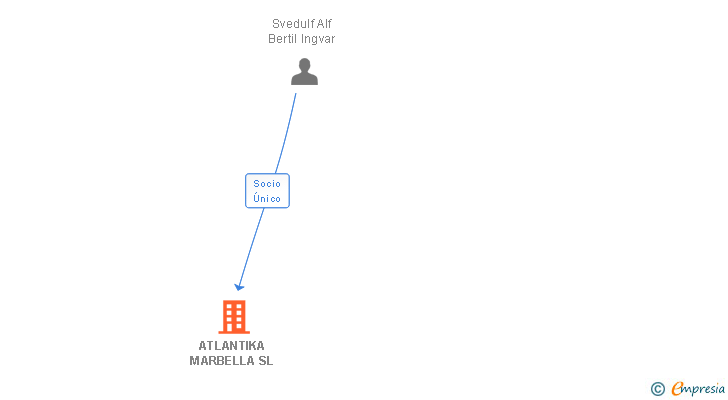 Vinculaciones societarias de ATLANTIKA MARBELLA SL