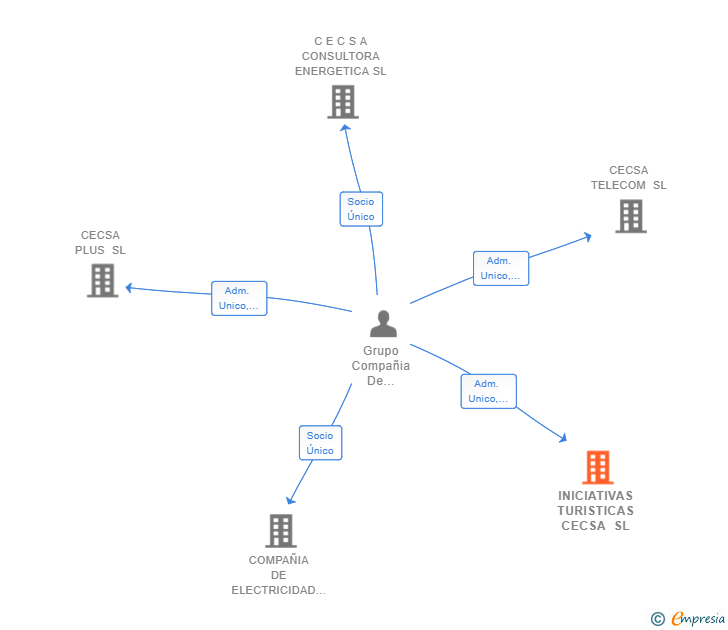 Vinculaciones societarias de INICIATIVAS TURISTICAS CECSA SL