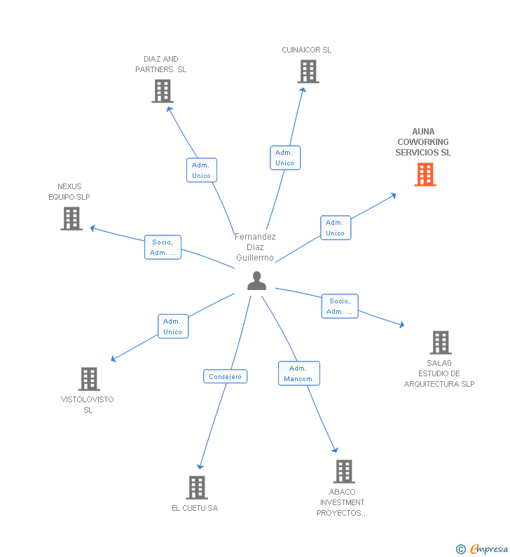 Vinculaciones societarias de AUNA COWORKING SERVICIOS SL