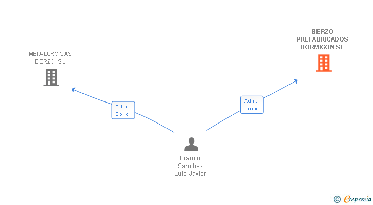 Vinculaciones societarias de BIERZO PREFABRICADOS HORMIGON SL