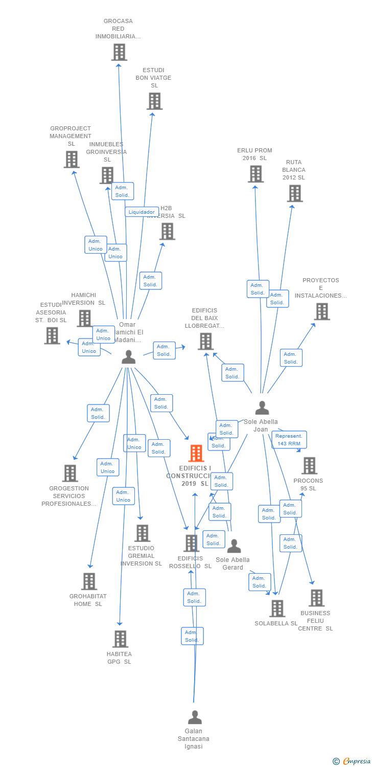 Vinculaciones societarias de EDIFICIS I CONSTRUCCIONS 2019 SL