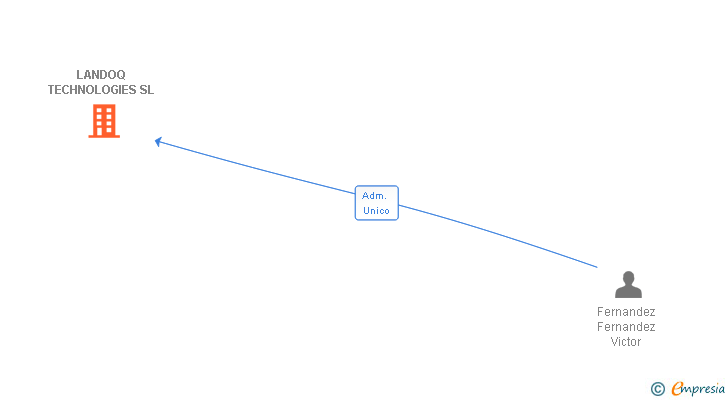 Vinculaciones societarias de LANDOQ TECHNOLOGIES SL