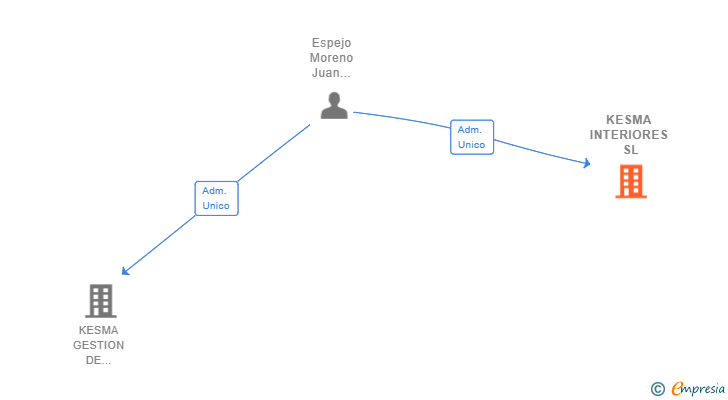 Vinculaciones societarias de KESMA INTERIORES SL