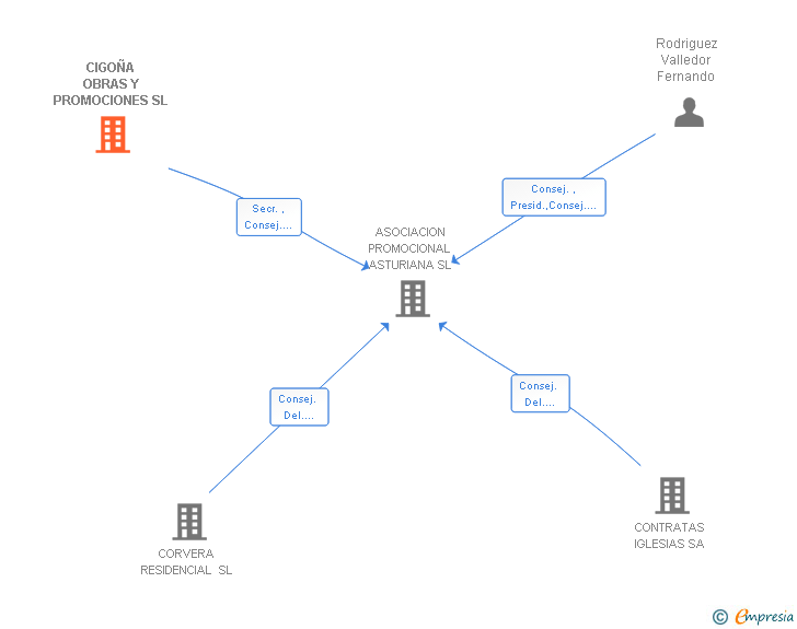 Vinculaciones societarias de CIGOÑA OBRAS Y PROMOCIONES SL