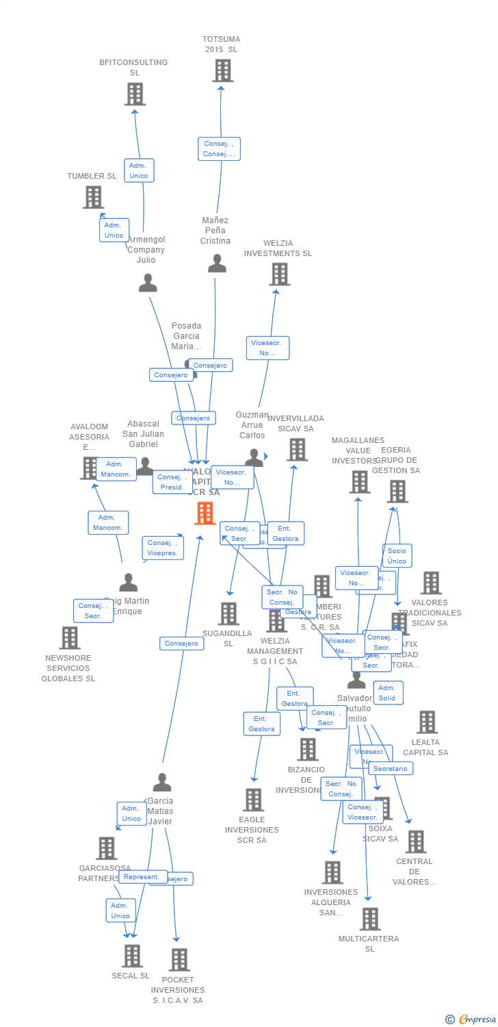 Vinculaciones societarias de AVALOOM CAPITAL SCR SA