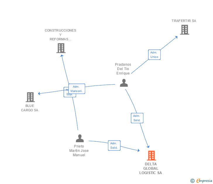 Vinculaciones societarias de DELTA GLOBAL LOGISTIC SA