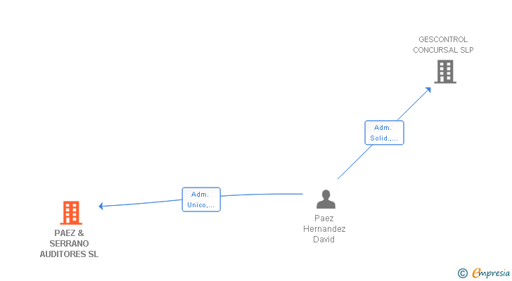 Vinculaciones societarias de PAEZ & SERRANO AUDITORES SL
