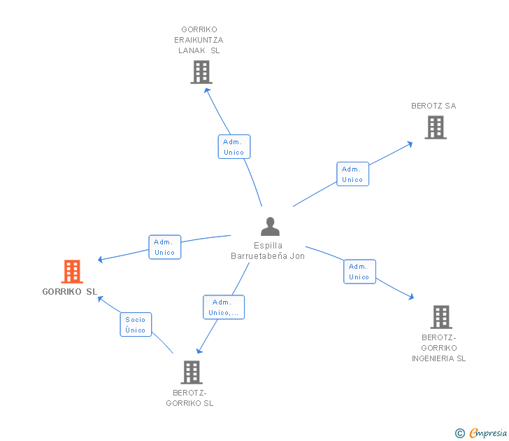 Vinculaciones societarias de GORRIKO SL