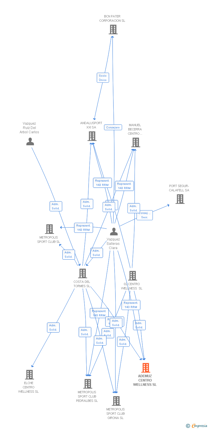 Vinculaciones societarias de ADEMUZ CENTRO WELLNESS SL