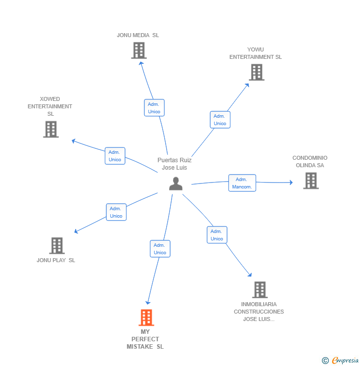 Vinculaciones societarias de MY PERFECT MISTAKE SL