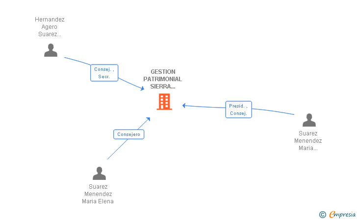 Vinculaciones societarias de GESTION PATRIMONIAL SIERRA NORTE SL