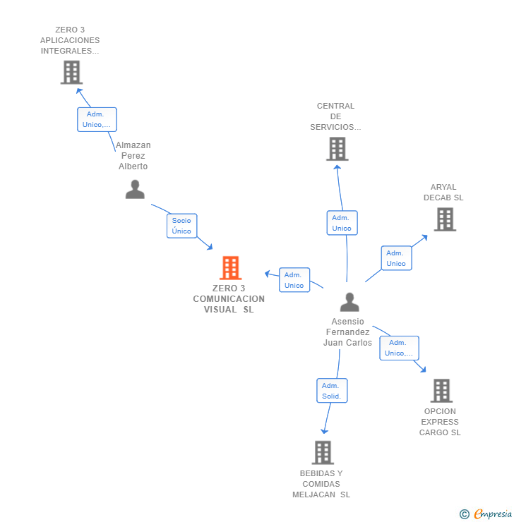 Vinculaciones societarias de ZERO 3 COMUNICACION VISUAL SL