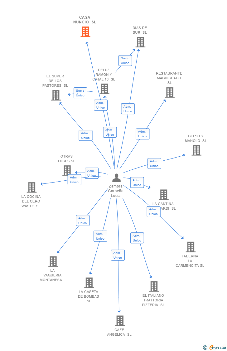 Vinculaciones societarias de CASA NUNCIO SL