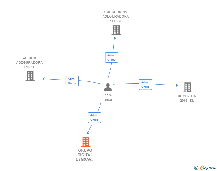 Vinculaciones societarias de GRUPO DIGITAL ESMXAV 414 SL