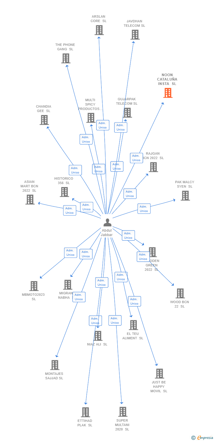 Vinculaciones societarias de NOON CATALUÑA INSTA SL