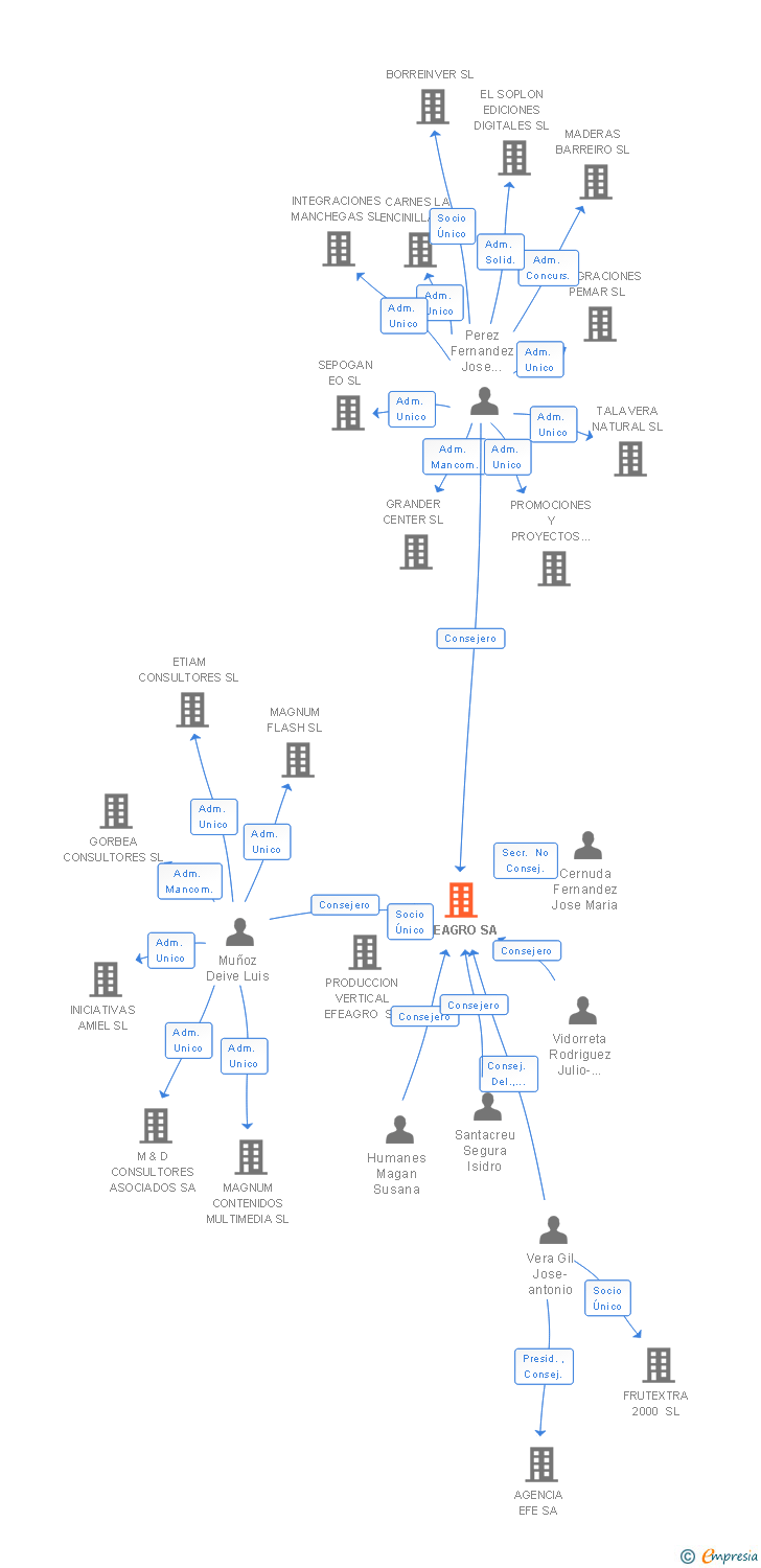 Vinculaciones societarias de EFEAGRO SA