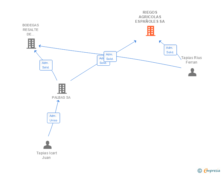 Vinculaciones societarias de RIEGOS AGRICOLAS ESPAÑOLES SA