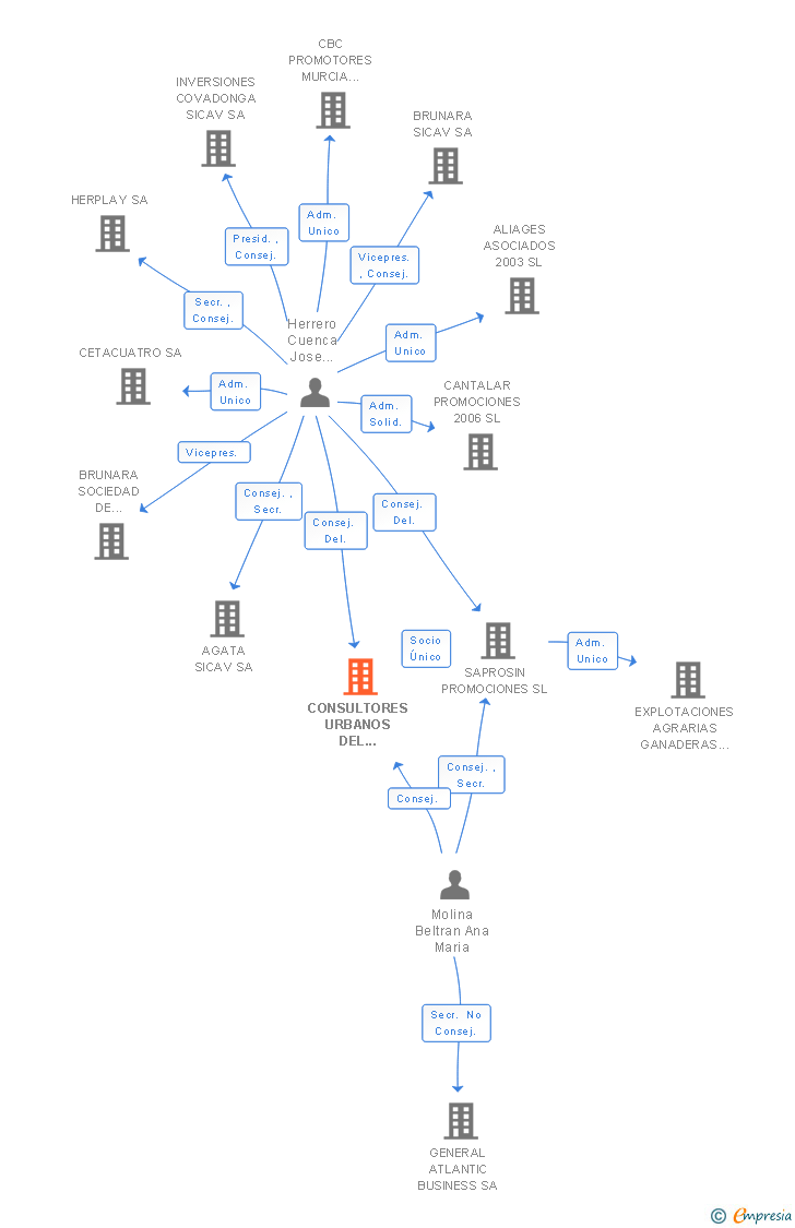 Vinculaciones societarias de CONSULTORES URBANOS DEL MEDITERRANEO SL