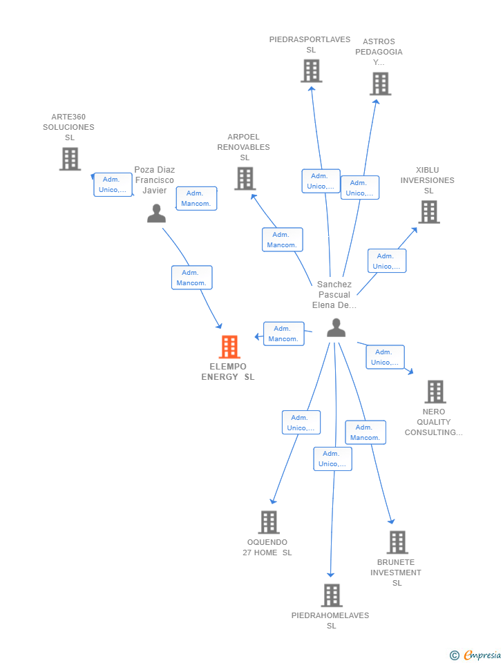 Vinculaciones societarias de ELEMPO ENERGY SL
