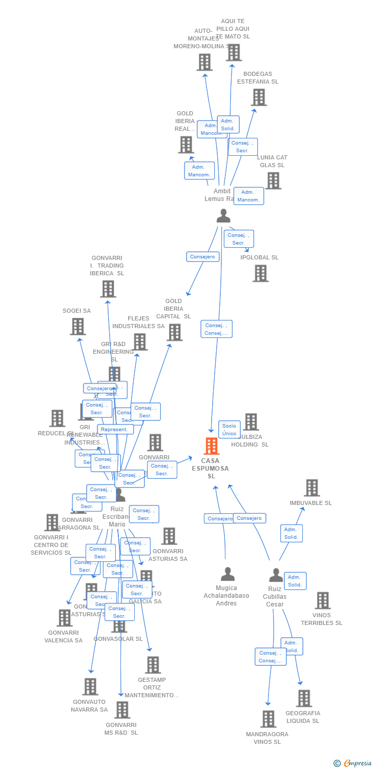 Vinculaciones societarias de CASA ESPUMOSA SL