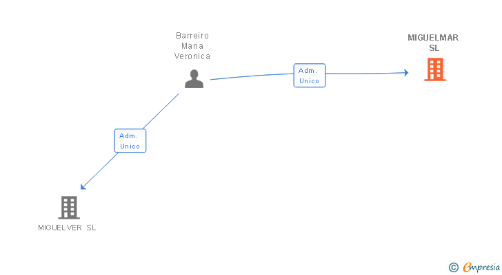Vinculaciones societarias de MIGUELMAR SL