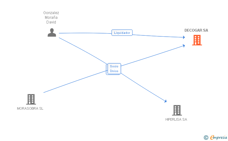 Vinculaciones societarias de DECOGAR SA