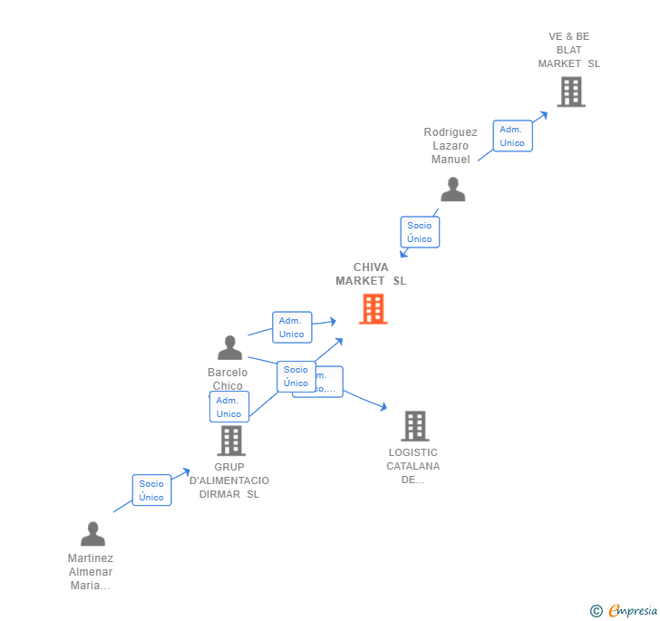 Vinculaciones societarias de CHIVA MARKET SL