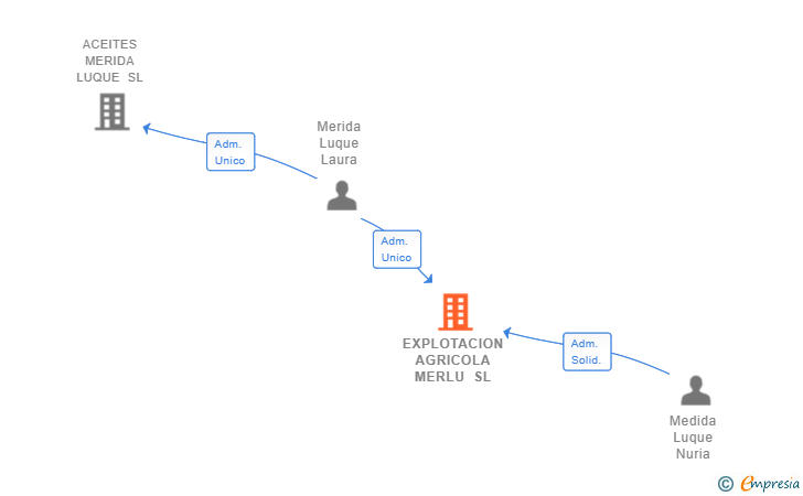 Vinculaciones societarias de EXPLOTACION AGRICOLA MERLU SL
