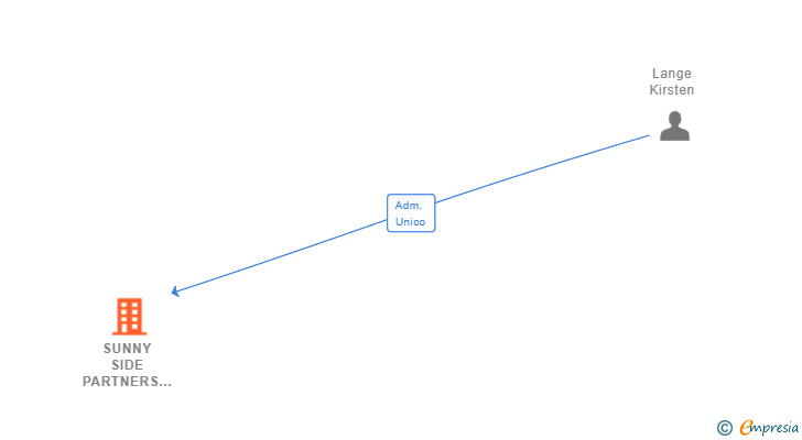 Vinculaciones societarias de SUNNY SIDE PARTNERS SL