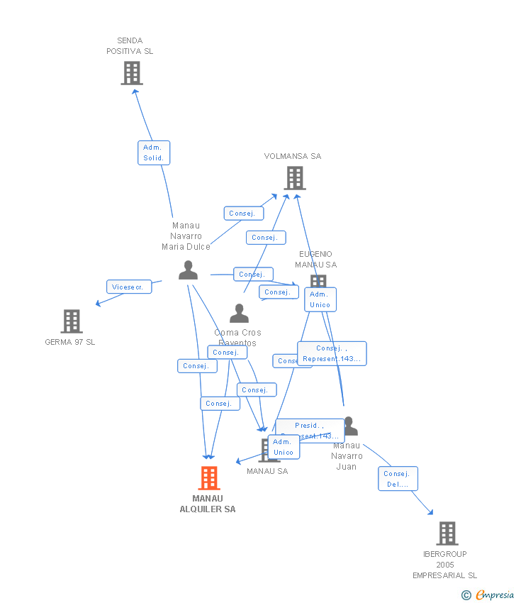 Vinculaciones societarias de MANAU ALQUILER SL (EXTINGUIDA)
