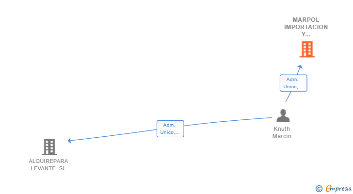Vinculaciones societarias de MARPOL IMPORTACION Y EXPORTACION SL