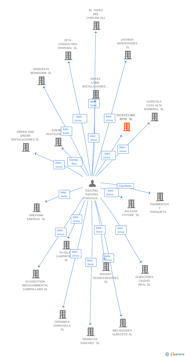 Vinculaciones societarias de HOSTECNIC 2018 SL