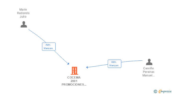 Vinculaciones societarias de COCEMA 2001 PROMOCIONES Y CONSTRUCCIONES SL
