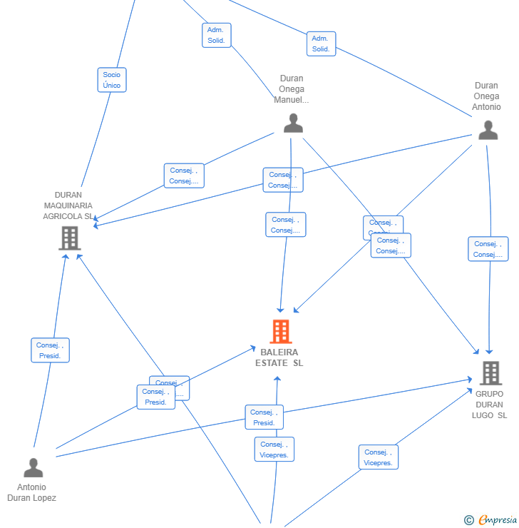 Vinculaciones societarias de BALEIRA ESTATE SL