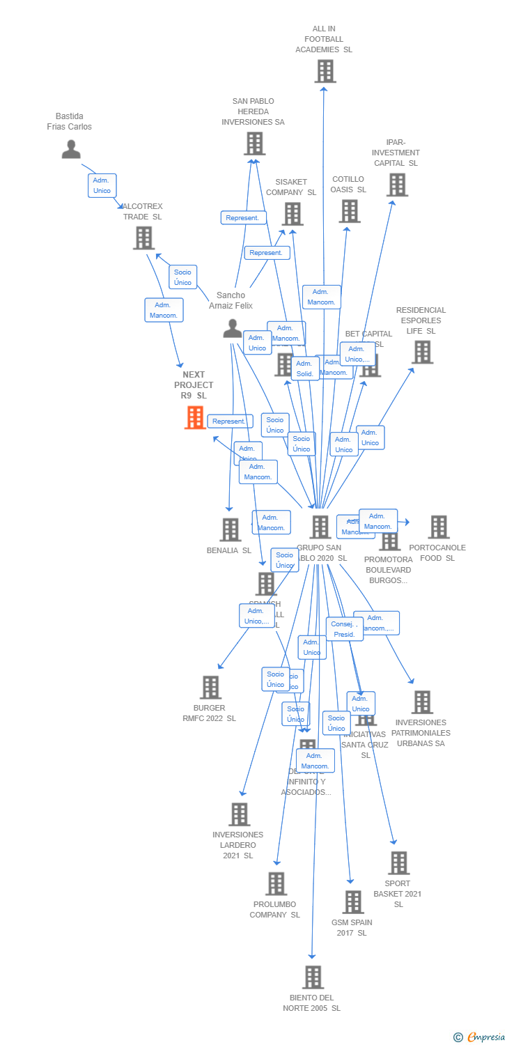 Vinculaciones societarias de NEXT PROJECT R9 SL