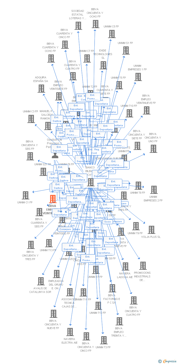 Vinculaciones societarias de BBVA EMPLEO VEINTIDOS FP
