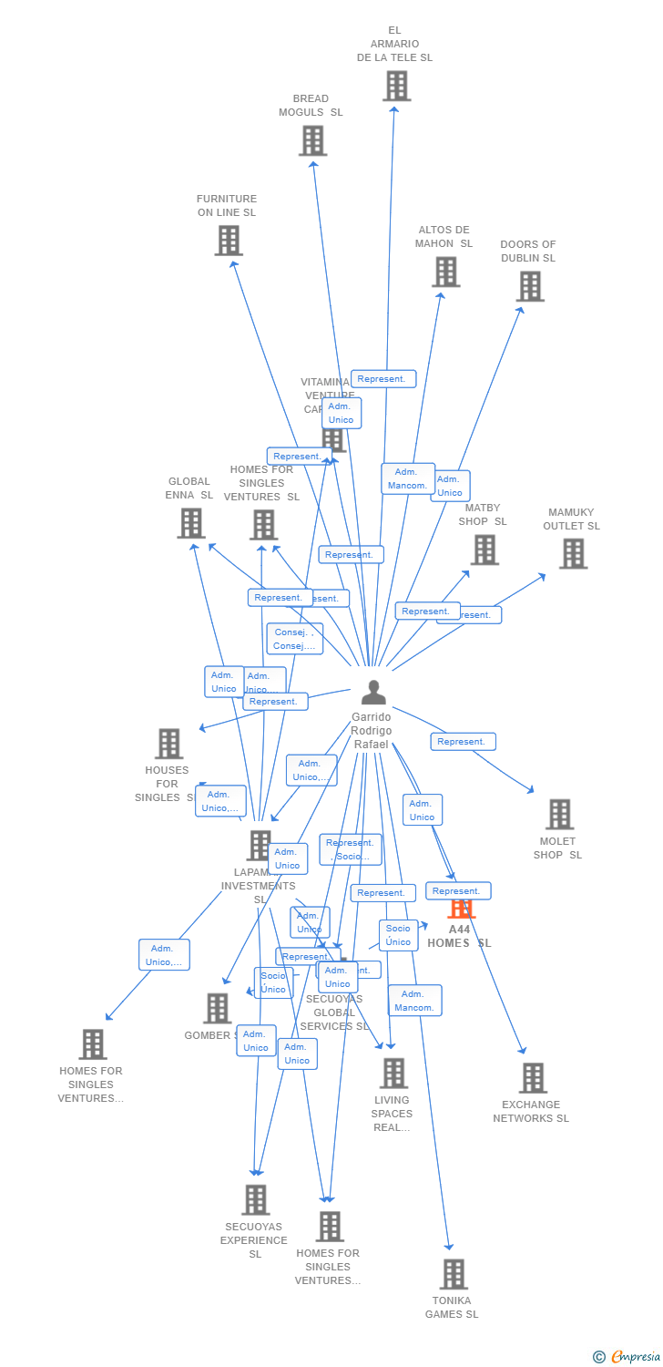 Vinculaciones societarias de A44 HOMES SL