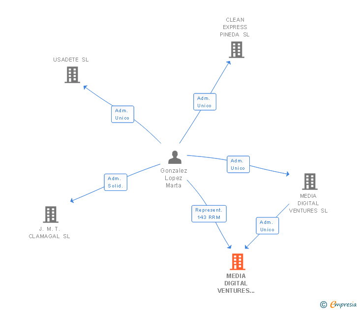 Vinculaciones societarias de MEDIA DIGITAL VENTURES SPAIN SL
