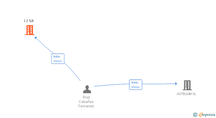 Vinculaciones societarias de I 2 SA