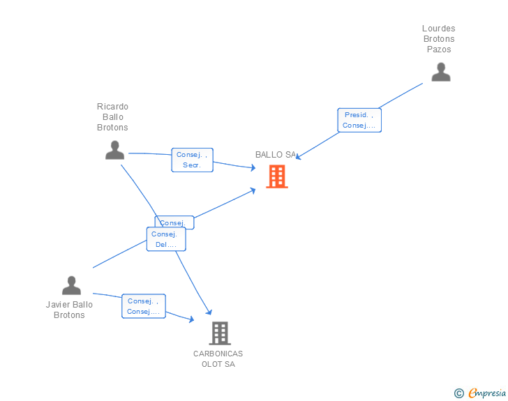 Vinculaciones societarias de BALLO SA