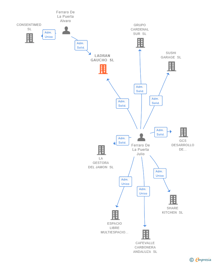 Vinculaciones societarias de LADRAN GAUCHO SL